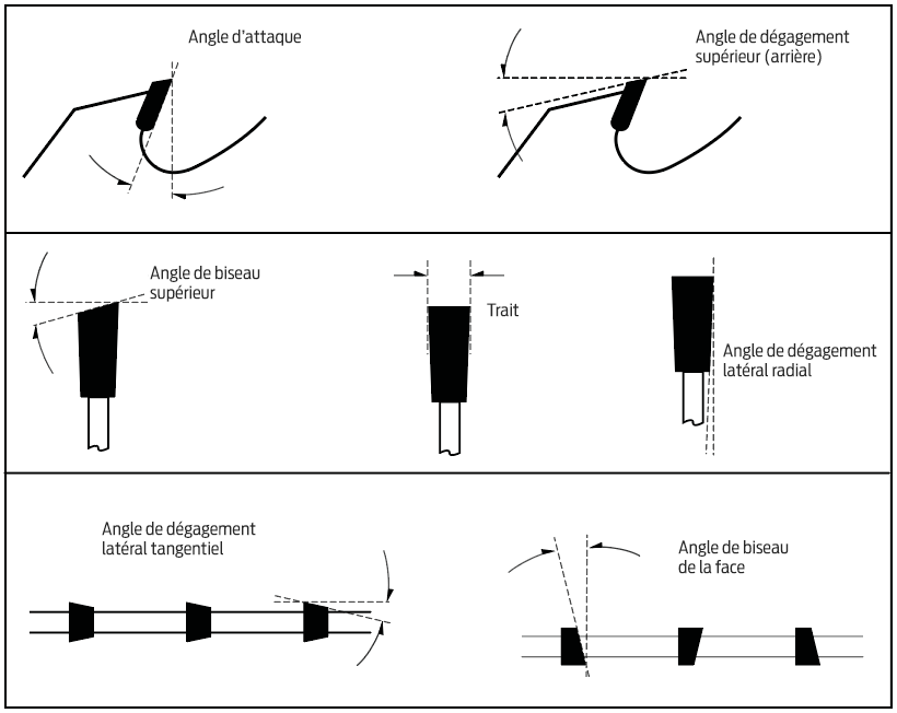 comment affuter une lame de scie circulaire